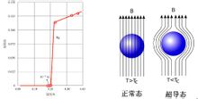 鐵基超導