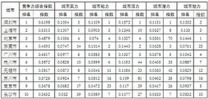 （圖）城市綜合競爭力