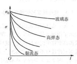 力學鬆弛