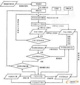 作業周期控制