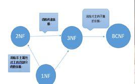 範式[資料庫術語]