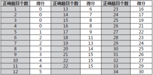 新托福120分聽力30天速成真經