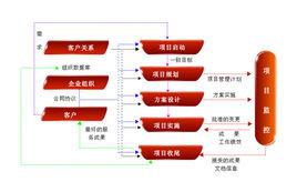 項目管理諮詢