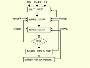 閉環MRP