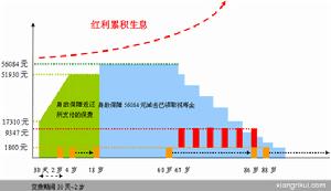 （圖）太平洋人壽鴻福人生兩全保險