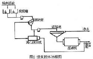 固體料漿管道