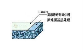 高滲透密封固化劑