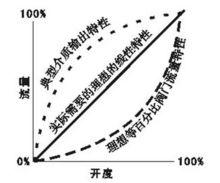 調節閥的流量示意圖