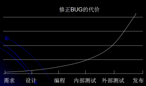 BUG測試