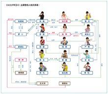 主要人物關係