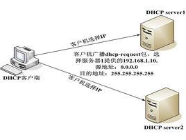 DHCP客戶機