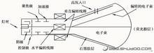 克魯克斯管