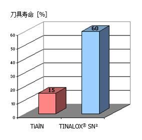 刀具壽命