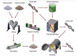 Metal Injection Molding