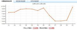 振華苑價格走勢