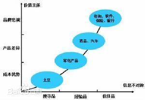 非對稱的信息