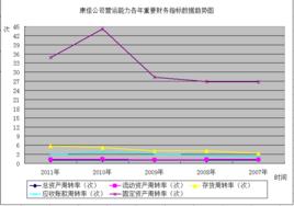 固定資產周轉率