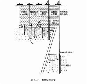 深海洋底取心