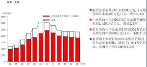 資產價格急速上升股價和地價急速上升