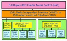 10 Gigabit Ethernet