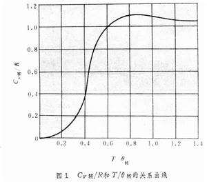 氣體比熱容