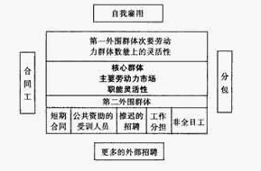 靈活性公司模式