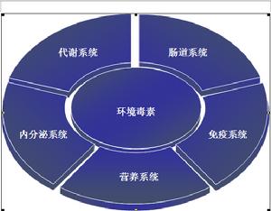 哲諾沃國際抗衰老機構功能醫學中心