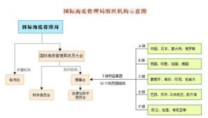 海管局架構