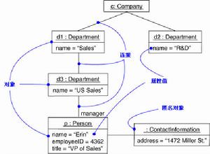 Object Diagram