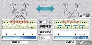 裸眼三維技術