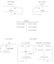 實質性程式