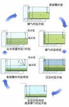 CAST工藝