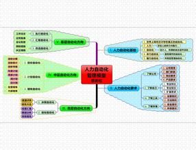 自動化思維