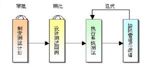 系統測試