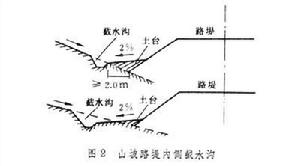 公路路基排水系統