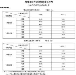 車輛報廢補貼