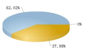 樂凱膠片流通A股總計2.12億，占總股本62.02%。