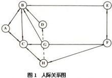 莫瑞諾的人際關係圖