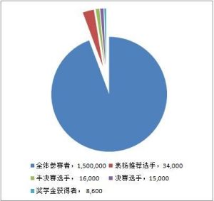 美國優秀獎學金競賽有關數字