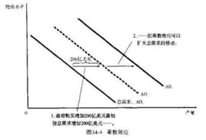 乘數效應