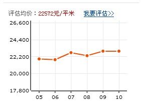 帝景苑二手房價格走勢