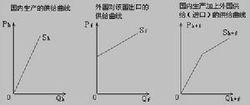 社會無差異曲線作用比較