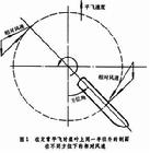 旋翼空氣動力特性