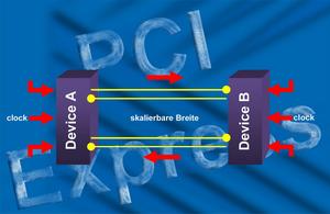 PCI Express