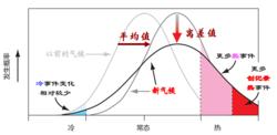 氣候變化[氣候平均狀態隨時間的變化]