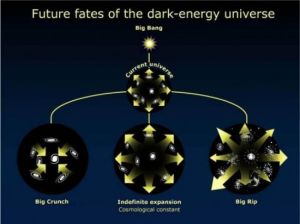 這是在暗能量作用下，宇宙未來的三種命運走向，即其密度隨著時間推移降低，維持不變，或者增加