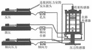 應力路徑三軸儀