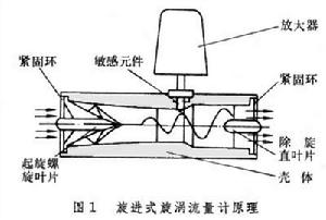 流體振動式流量計