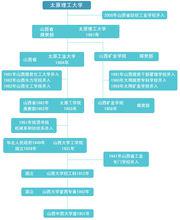 太原理工大學歷史沿革