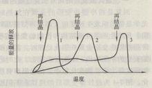 三種儲存能釋放曲線